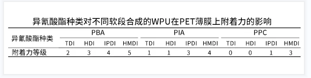 異氰酸酯種類對PET薄膜附著力有什么影響