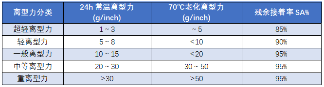 離型膜應(yīng)如何選擇？