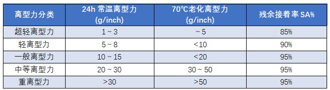 PET離型膜不同的離型力在各行業(yè)中有哪些應用？